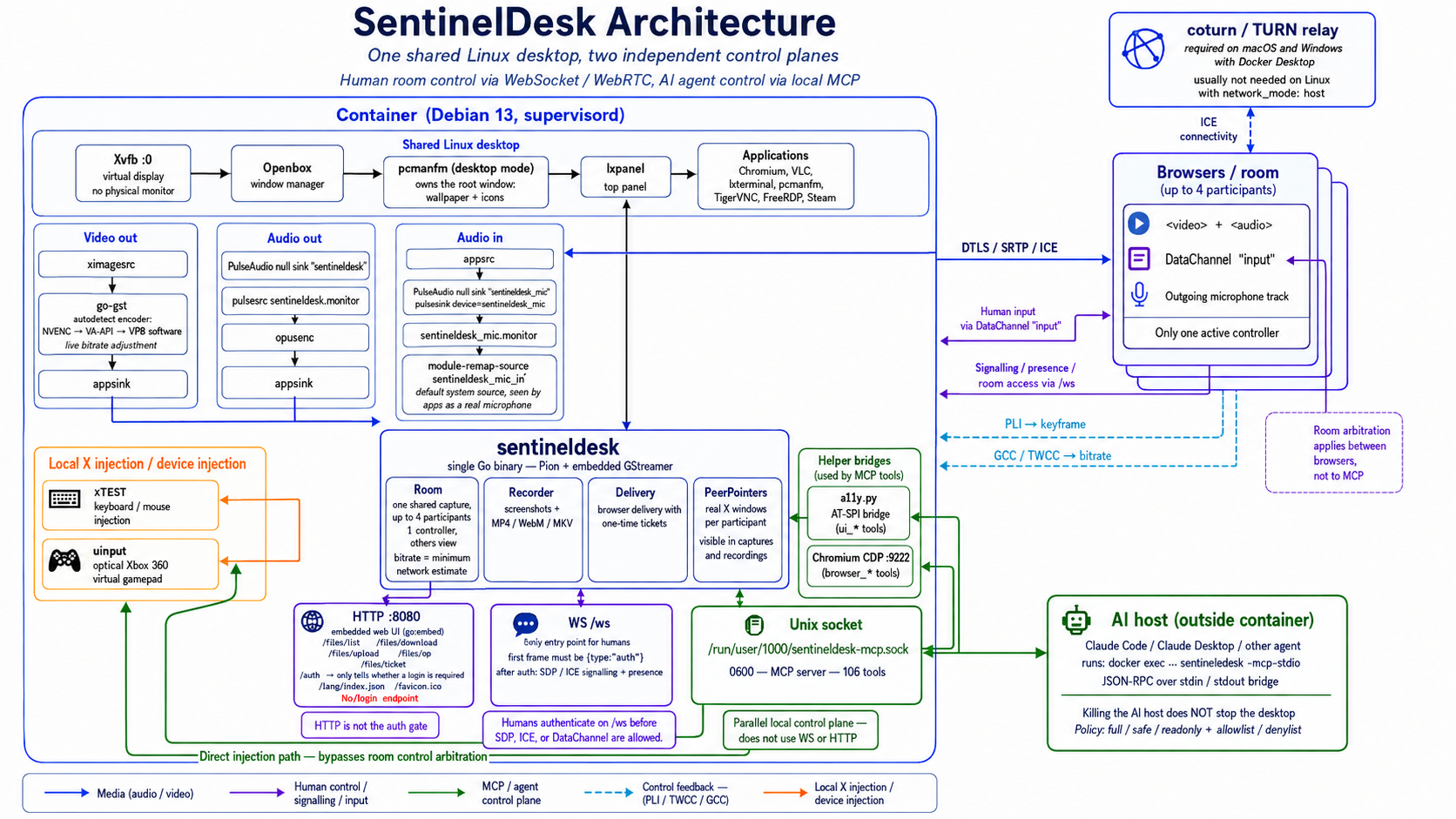 SentinelDesk architecture: the container's X display captured once by GStreamer, encoded and fanned out over WebRTC to several browsers, with a parallel MCP control plane over a local Unix socket.